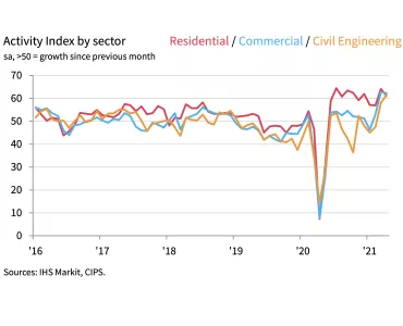 Sectoral Activity Index