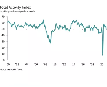 Total Activity Index