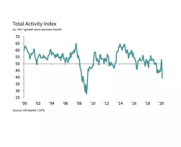 Total activity index