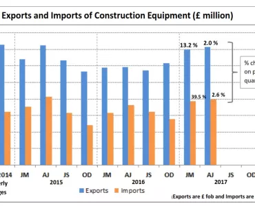 UK construction equipment export sales value