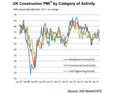 UK Construction PMI