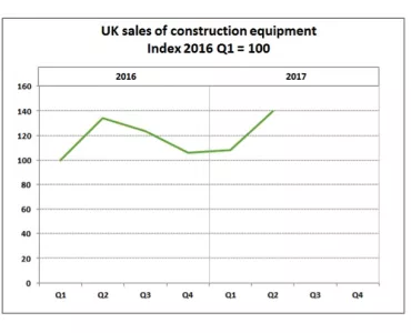 UK construction equipment sales