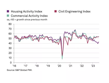 UK construction activity by sector