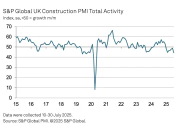 UK construction Total Activity