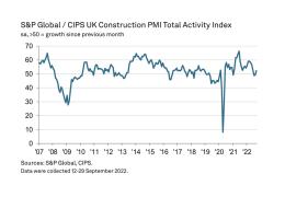 S&P Global / CIPS UK Construction PMI Total Activity Index