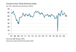 Construction Total Activity Index