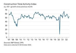 Construction Total Activity Index