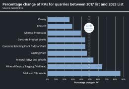 Percentage change of RVs for quarries between 2017 list and 2023 list