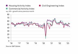 UK construction activity by sector