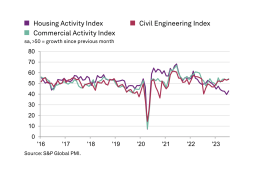 UK construction activity by sector