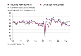 UK construction activity by sector