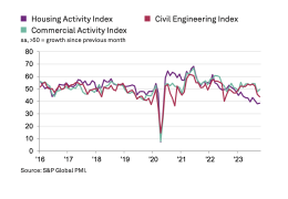 UK construction activity by sector