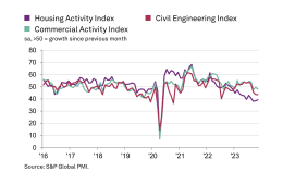 UK construction activity by sector