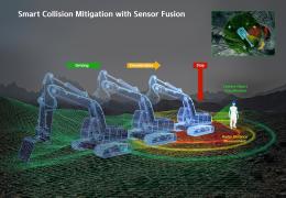 Smart Collision Mitigation is an active safety system that detects objects around an excavator through camera and radar sensor fusion 