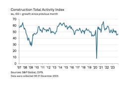 UK construction total activity index