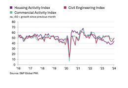 UK construction activity by sector