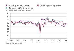 UK construction activity by sector