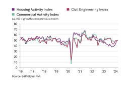 UK construction activity by sector