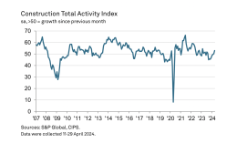 UK Construction Total Activity Index