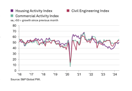UK Construction activity by sector