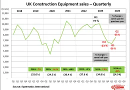Retail equipment sales in June showed modest growth for the second month running