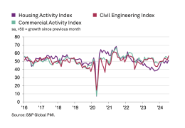 UK construction activity by sector