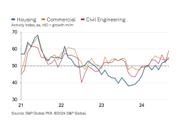 UK construction activity by sector