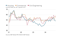 UK construction activity index, by sector