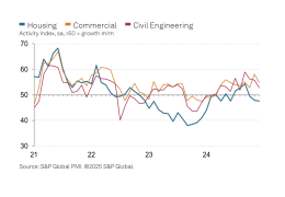 UK construction activity index, by sector