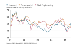 UK construction activity by sector