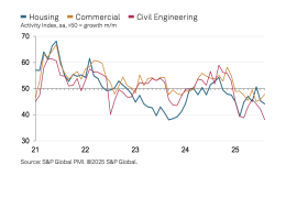 UK construction activity by sector