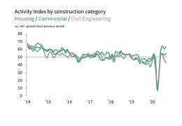 Activity Index by construction category