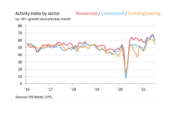 Activity Index by sector