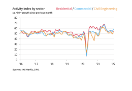 Activity Index by sector