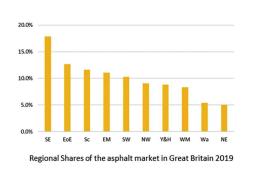 Regional shares of the asphalt market