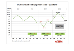 UK construction equipment sales
