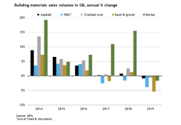 GB building materials sales volumes