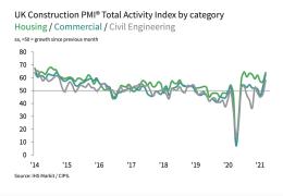 Total Activity Index by category