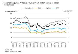 Building materials sales volumes