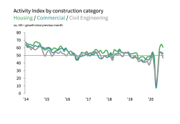 Activity Index