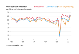 Sectoral Activity Index