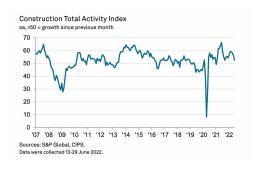 Construction Total Activity Index