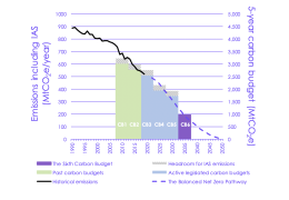 Sixth Carbon Budget