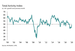 Total Activity Index