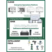 Emerson’s Boundless Automation transforms outdated automation architectures into a modern intelligent field, edge, and cloud computing framework, connected through a unifying data fabric