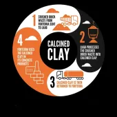 The repurposing of crushed brick waste to produce calcined clay as a low-carbon alternative to traditional cement