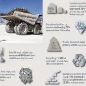 Cement industry performance